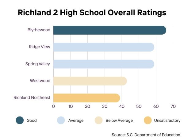 Richland Northeast scores Unsatisfactory on S.C. School Report Card